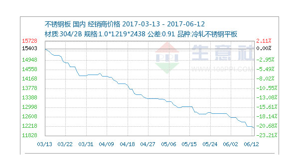 6月12日不銹鋼市場市場維持弱穩(wěn)走勢