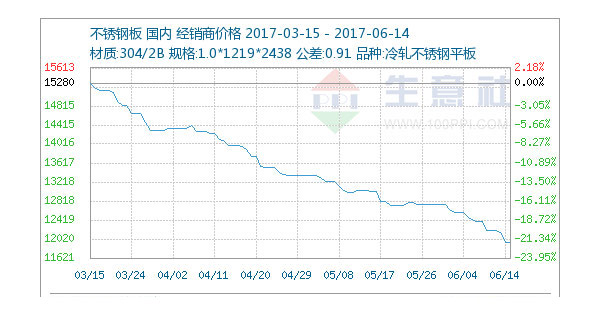 6月14日不銹鋼市場市場弱穩(wěn)為主