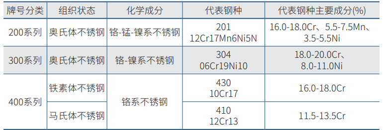 不銹鋼分類